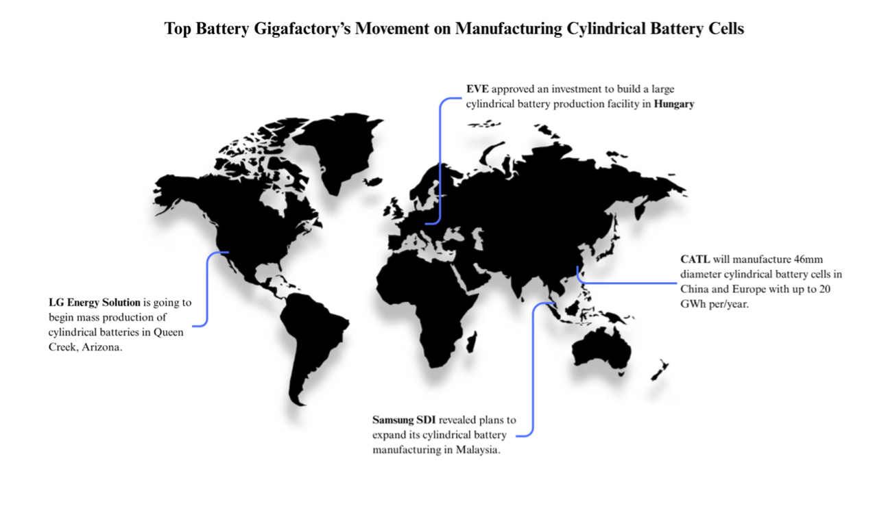 Recent Giga-Factory's Movement